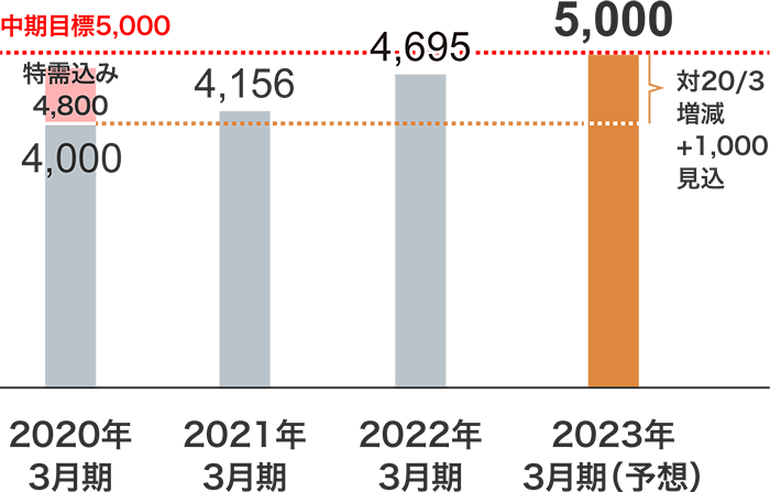 オフィスサービス事業