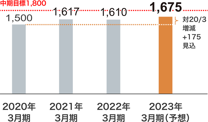 ビルデリバリー事業