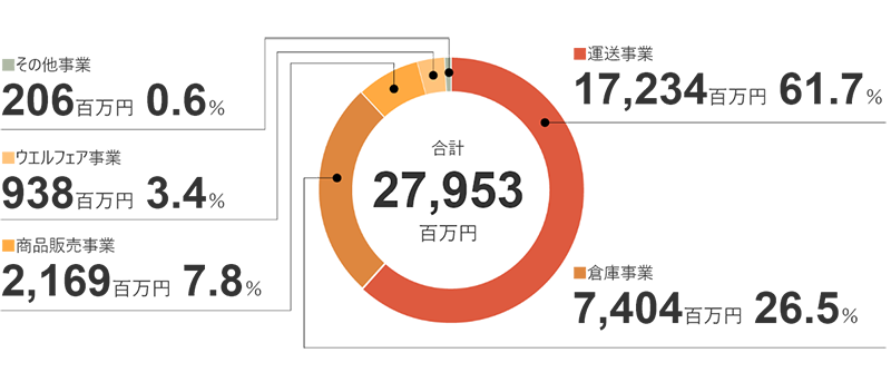 セグメント情報　円グラフ