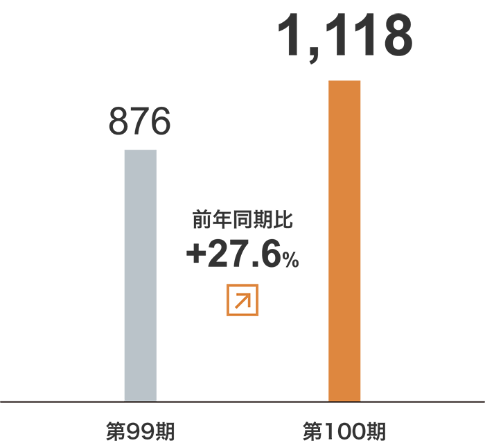 倉庫事業　セグメント利益グラフ