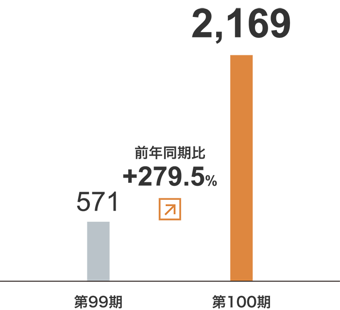 商品販売事業　売上⾼グラフ