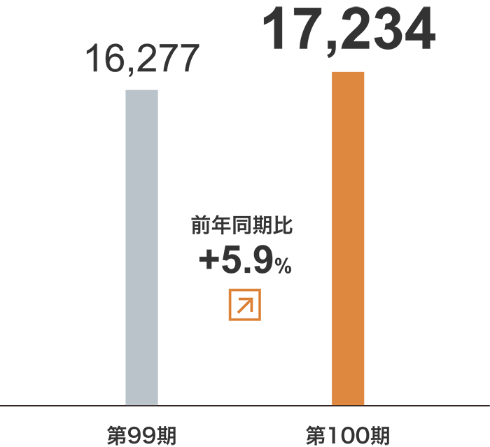 運送事業　売上⾼グラフ