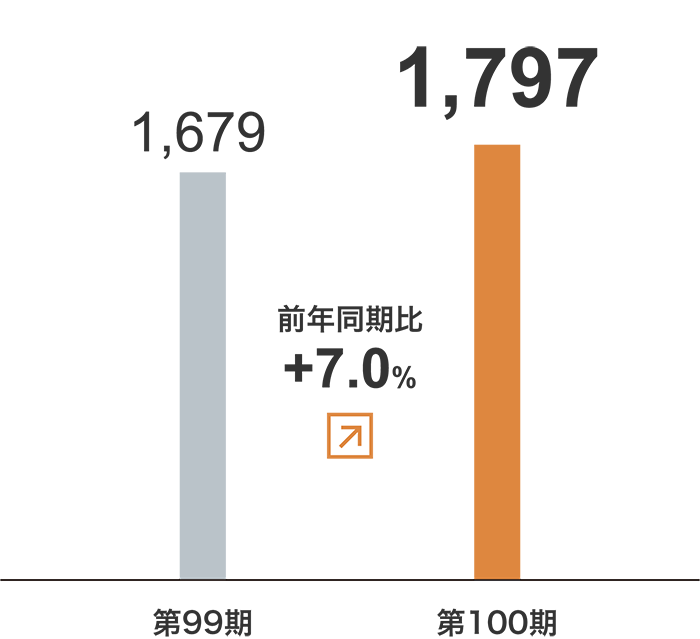 運送事業　セグメント利益グラフ