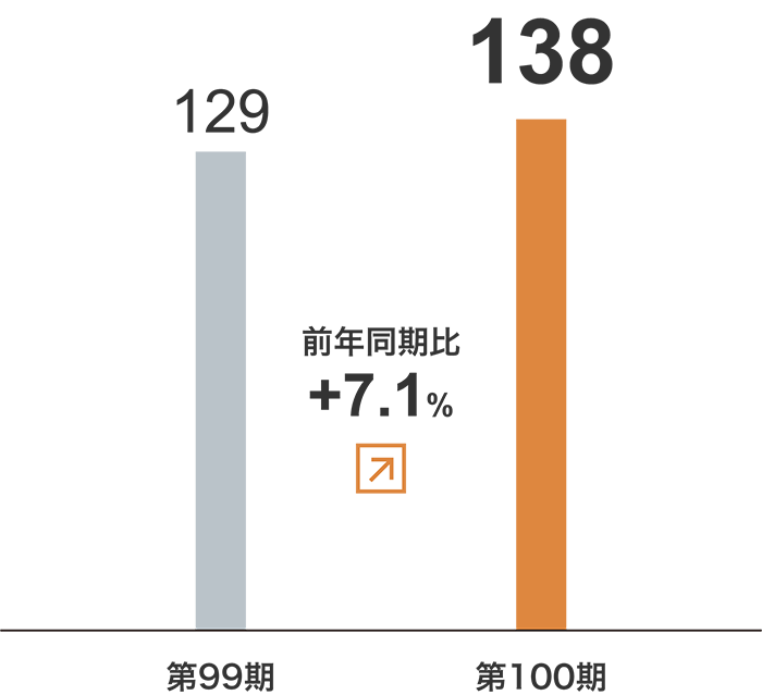 ウエルフェア事業 セグメント利益グラフ