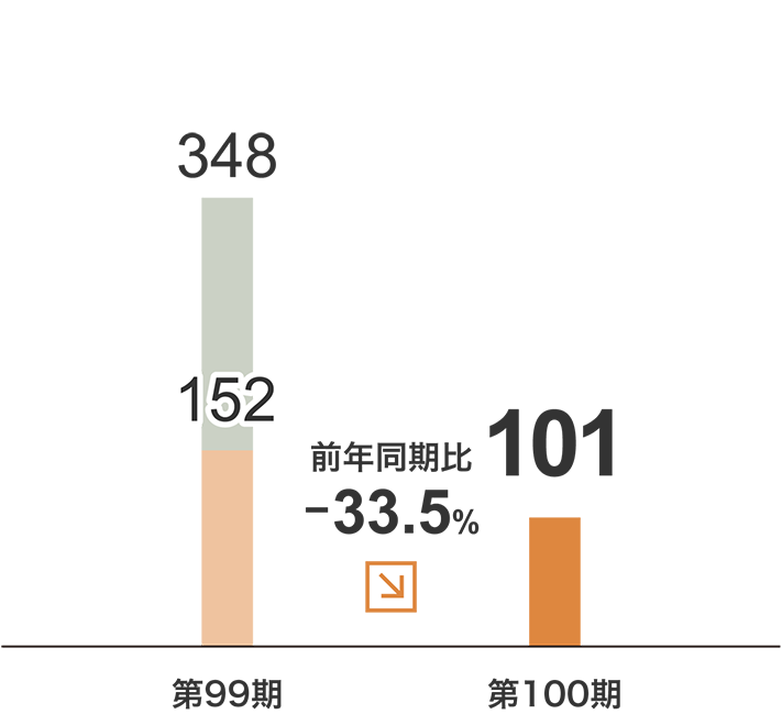 その他　売上⾼グラフ