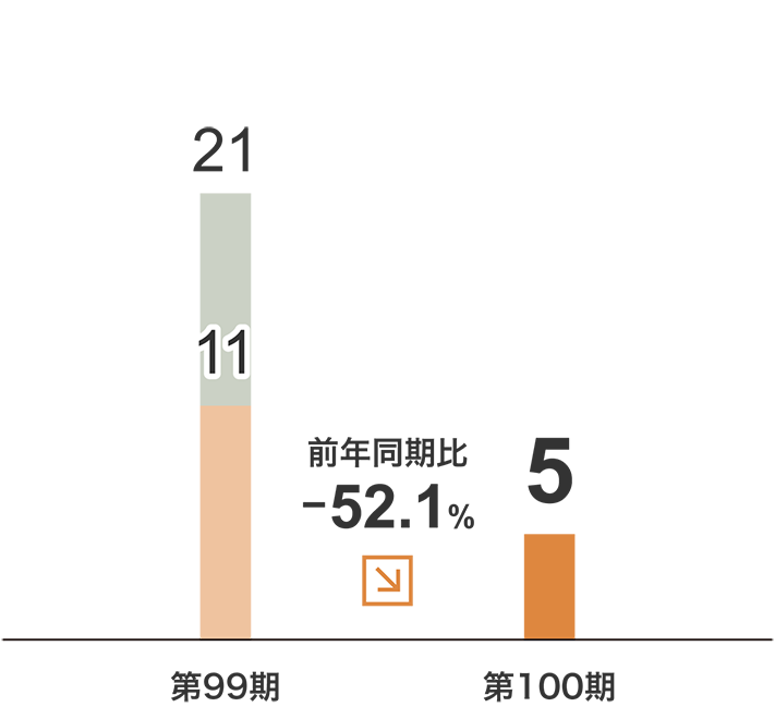 その他　セグメント利益グラフ