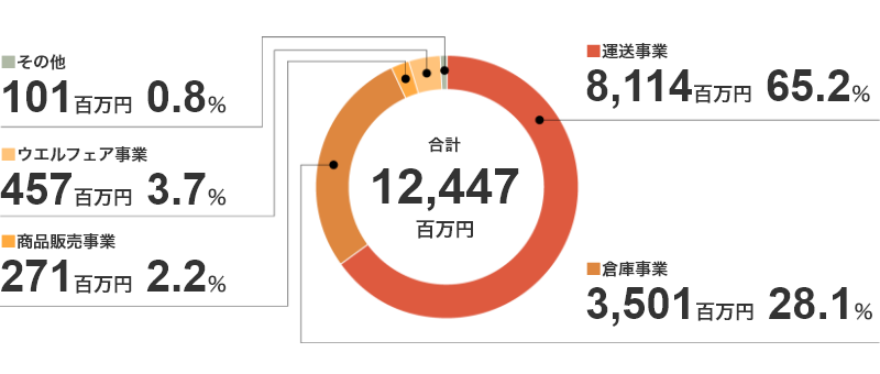 セグメント情報　円グラフ