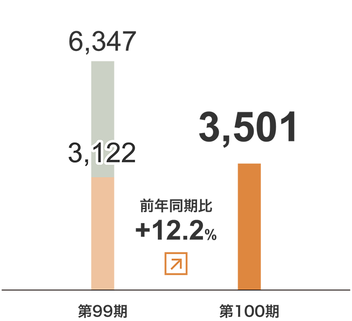 倉庫事業　売上⾼グラフ