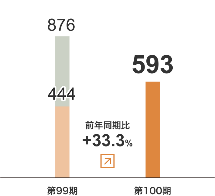 倉庫事業　セグメント利益グラフ