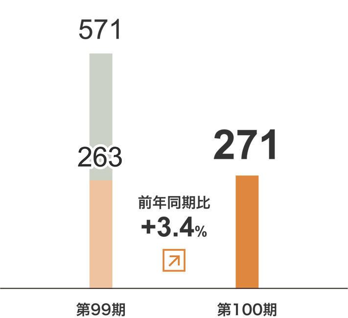 商品販売事業　売上⾼グラフ