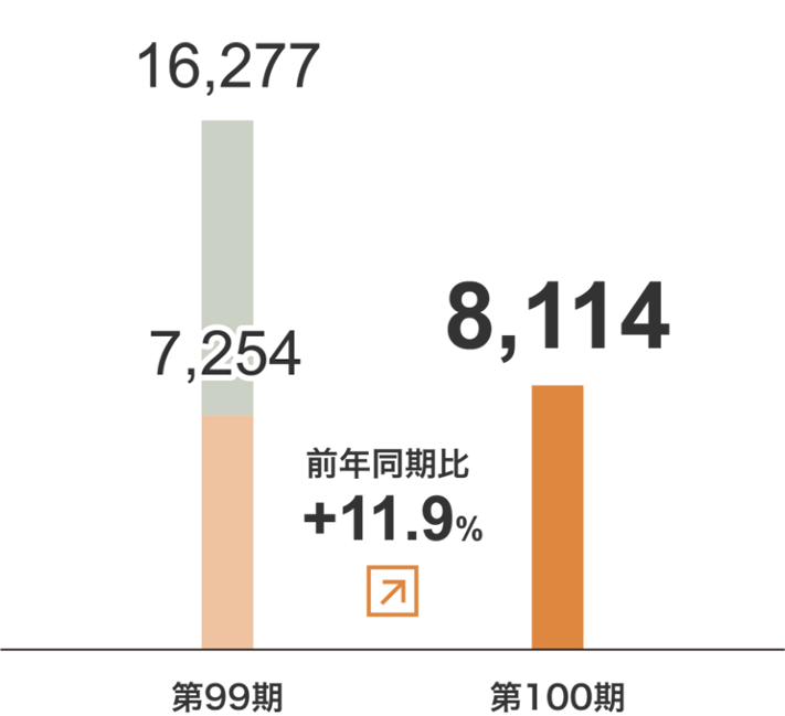 運送事業　売上⾼グラフ