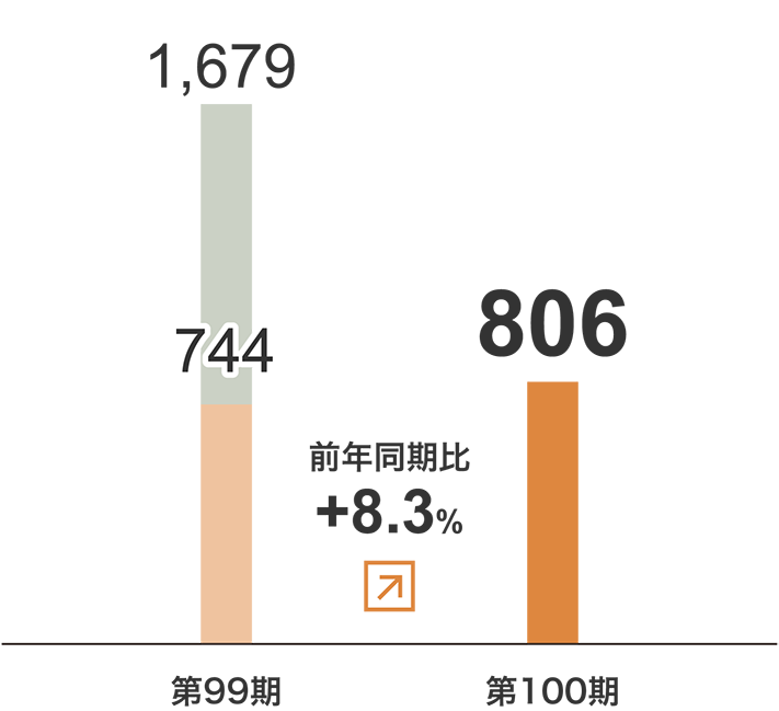 運送事業　セグメント利益グラフ