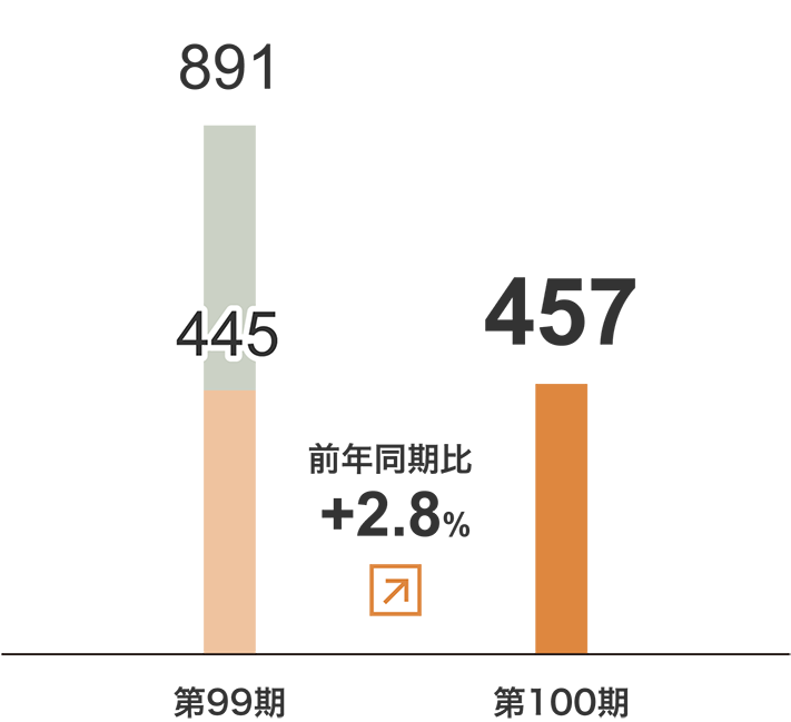 ウエルフェア事業　売上⾼グラフ