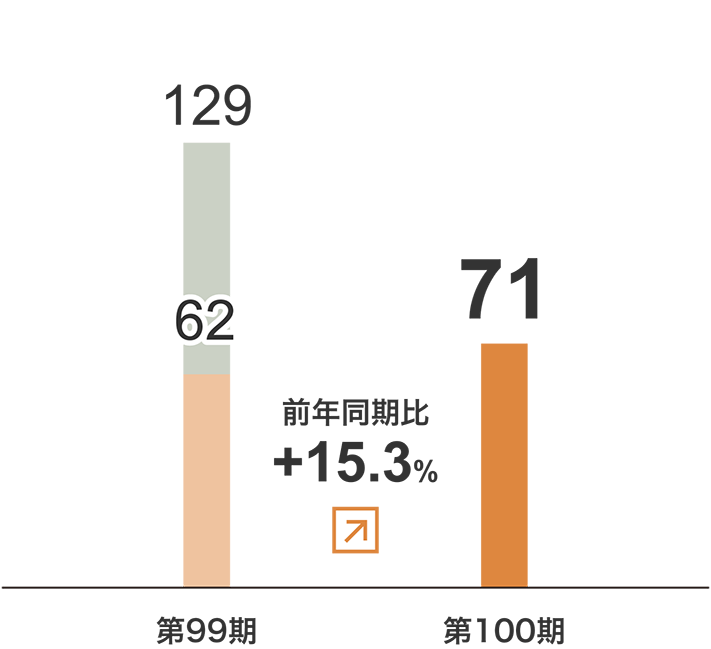 ウエルフェア事業　セグメント利益グラフ