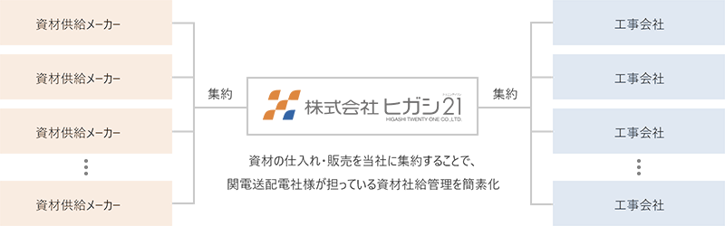 資材供給・納品、手続きの各社関係図