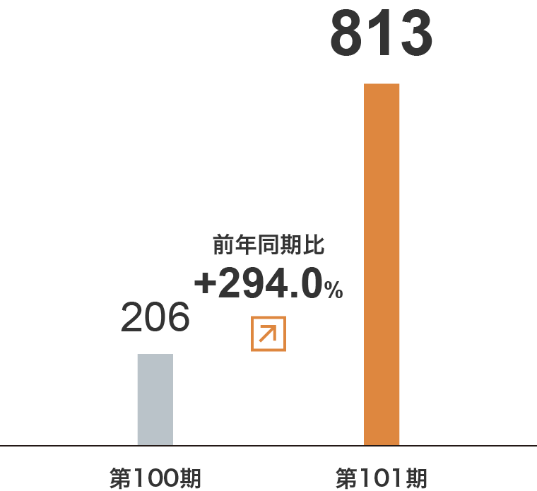 その他　売上⾼グラフ