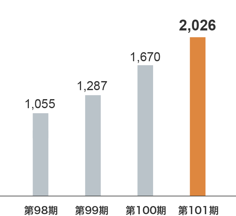 決算ハイライト　経常利益グラフ