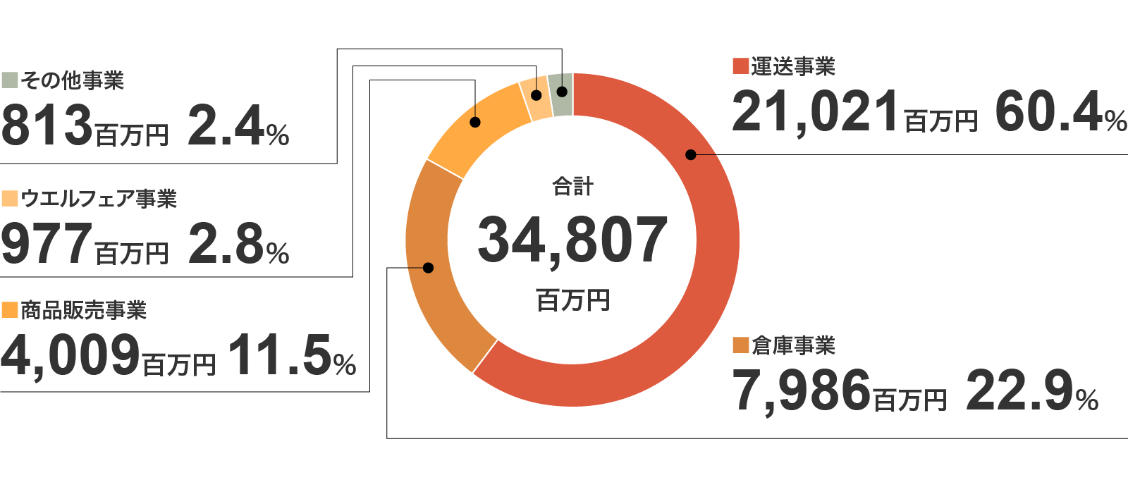 セグメント情報　円グラフ