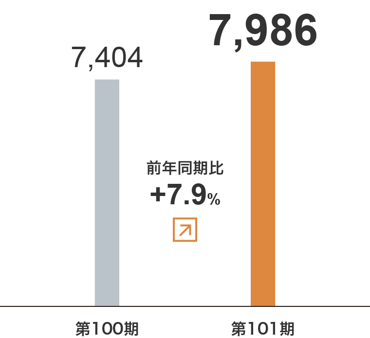 倉庫事業　売上⾼グラフ