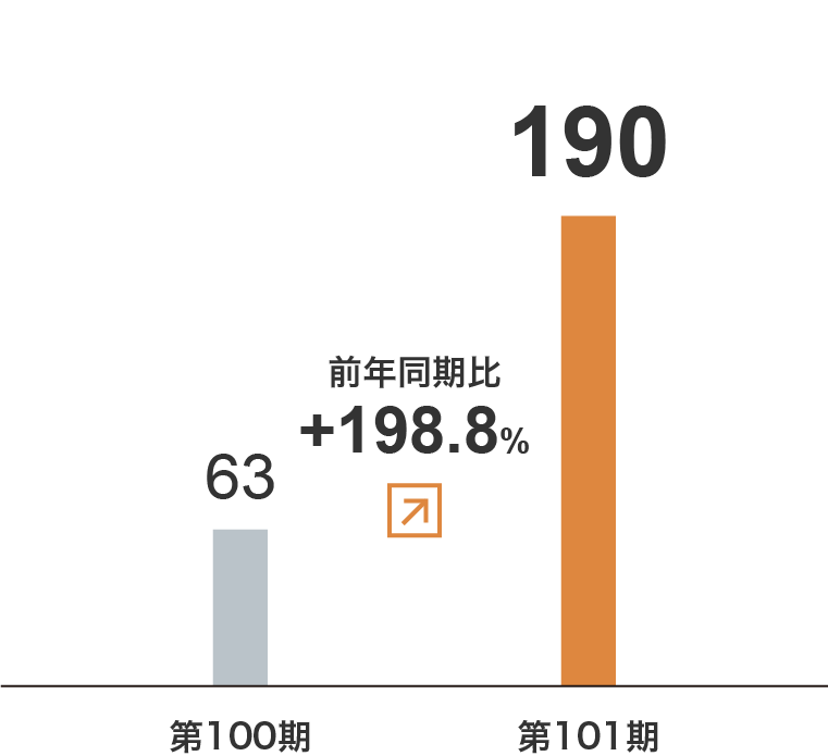 商品販売事業　セグメント利益グラフ