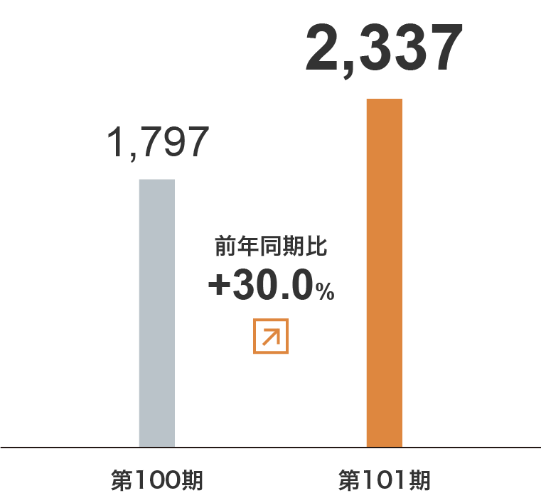 運送事業　セグメント利益グラフ