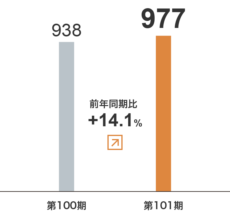 ウエルフェア事業　売上⾼グラフ