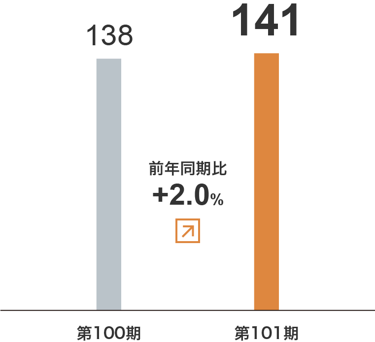 ウエルフェア事業　セグメント利益グラフ