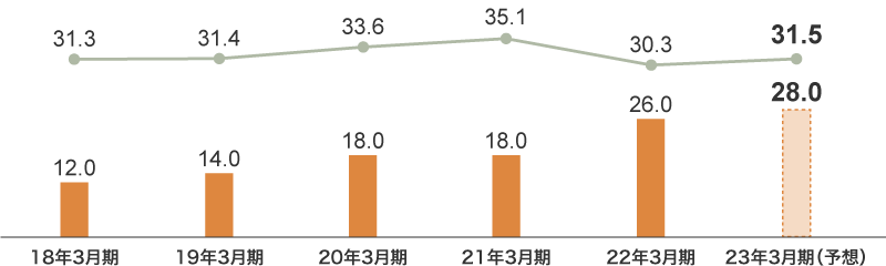 1株当たりの配当金・配当性向の推移グラフ