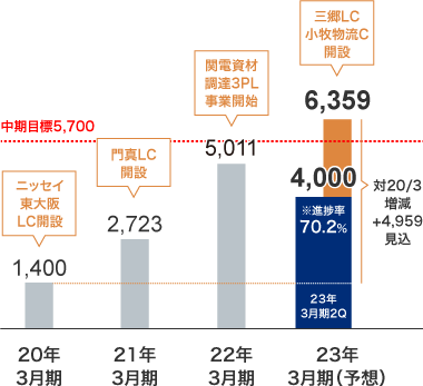 ３ＰＬ事業