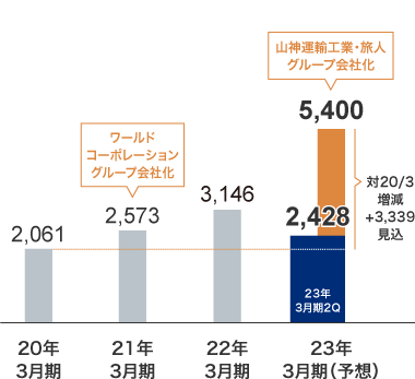 M&A