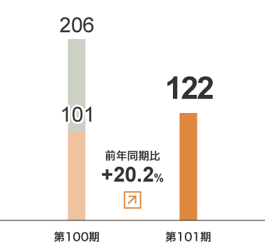 その他　売上⾼グラフ