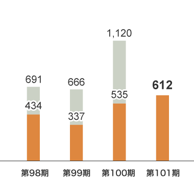 決算ハイライト　親会社株主に帰属する四半期（当期）純利益グラフ