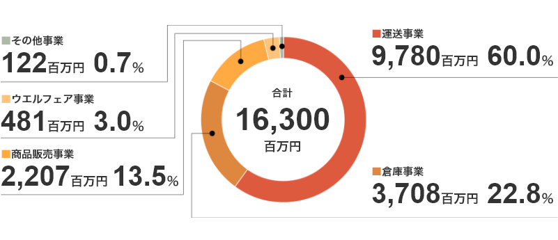 セグメント情報　円グラフ