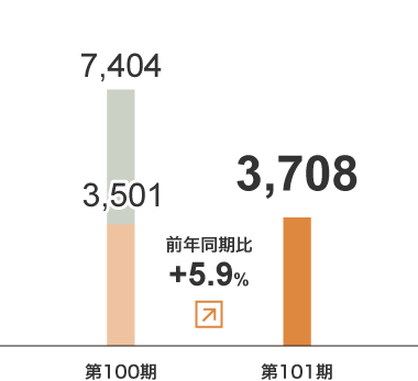 倉庫事業　売上⾼グラフ