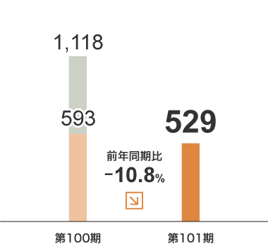 倉庫事業　セグメント利益グラフ