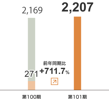 商品販売事業　売上⾼グラフ