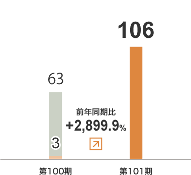 商品販売事業　セグメント利益グラフ