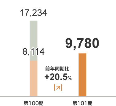 運送事業　売上⾼グラフ