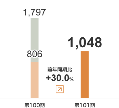 運送事業　セグメント利益グラフ