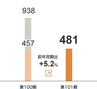 ウエルフェア事業　売上⾼グラフ