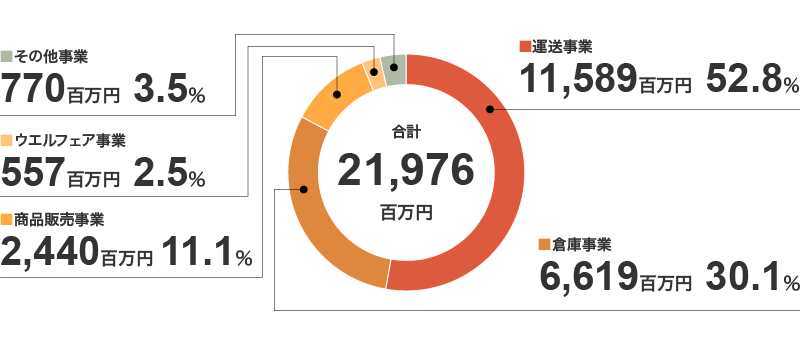 セグメント情報 円グラフ