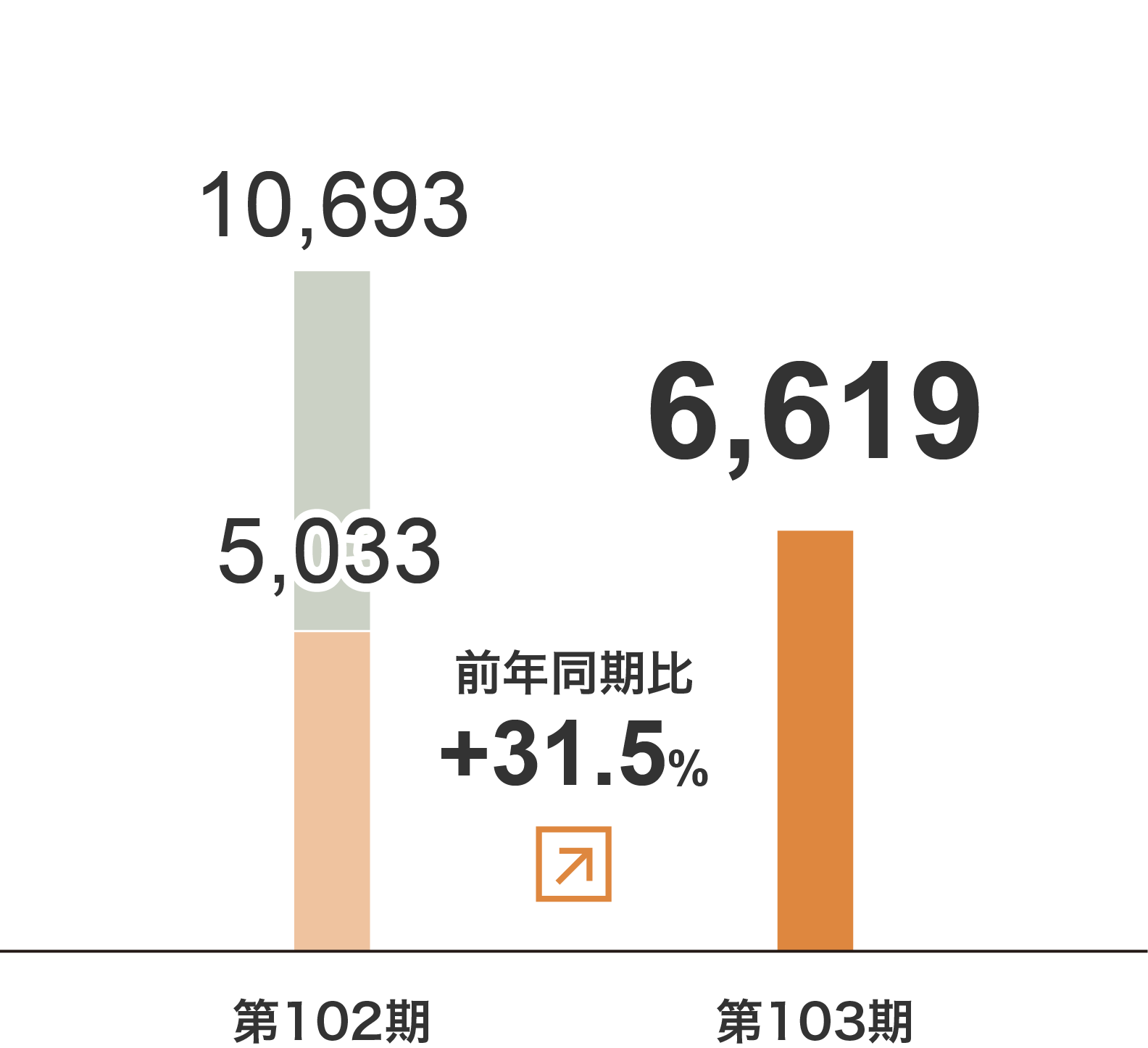 倉庫事業 売上⾼グラフ