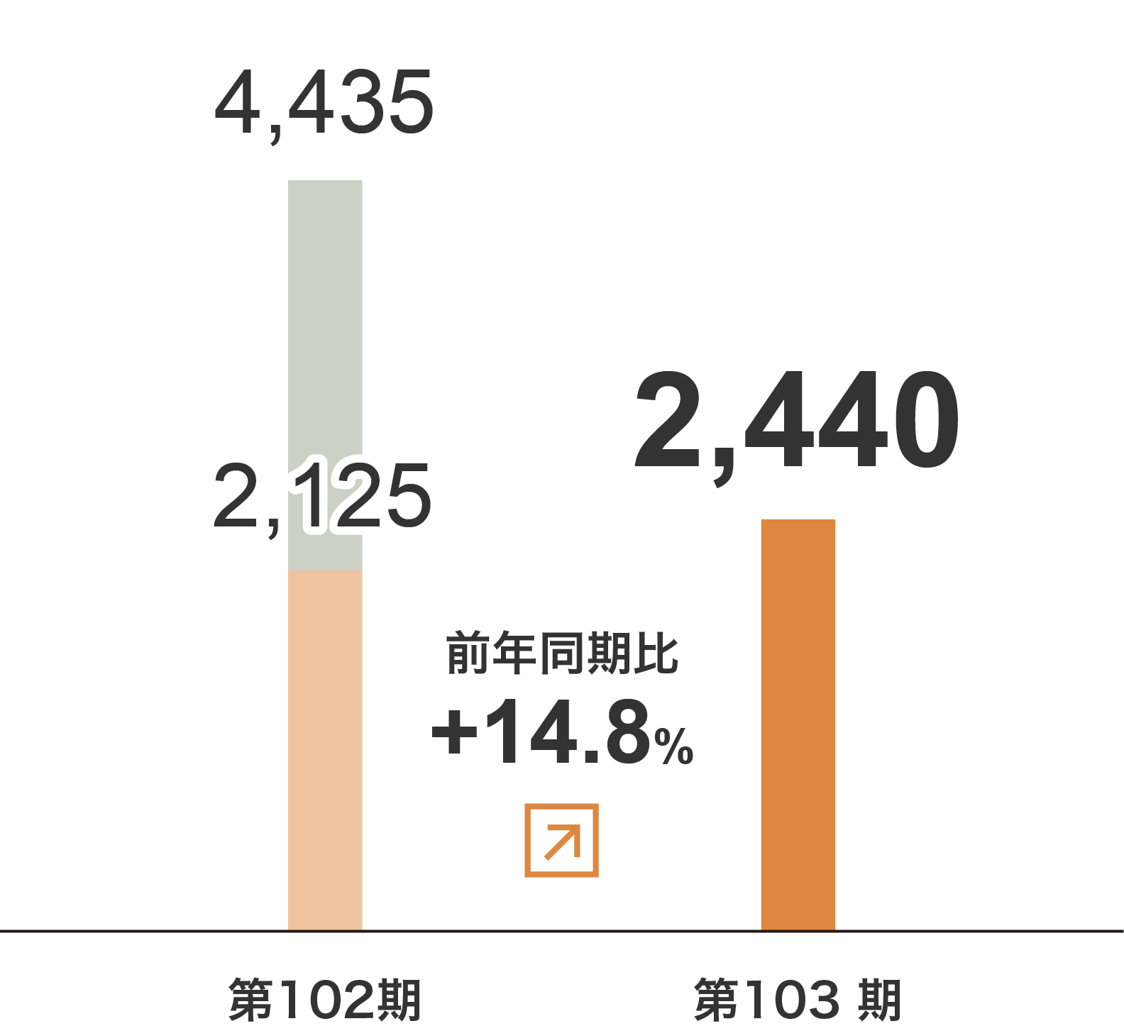 商品販売事業 売上⾼グラフ
