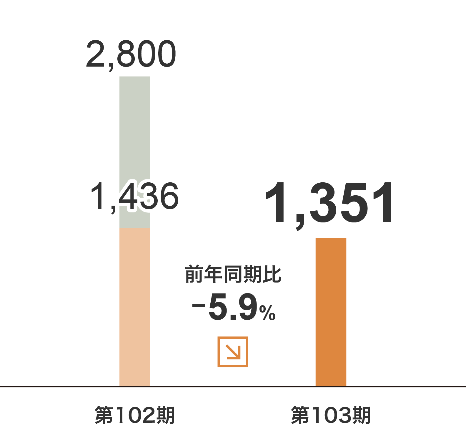 運送事業 セグメント利益グラフ