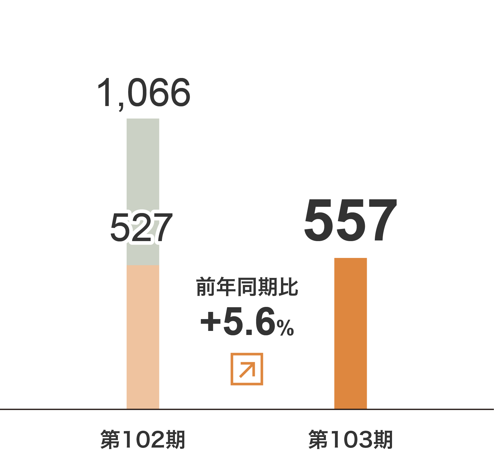 ウエルフェア事業 売上⾼グラフ