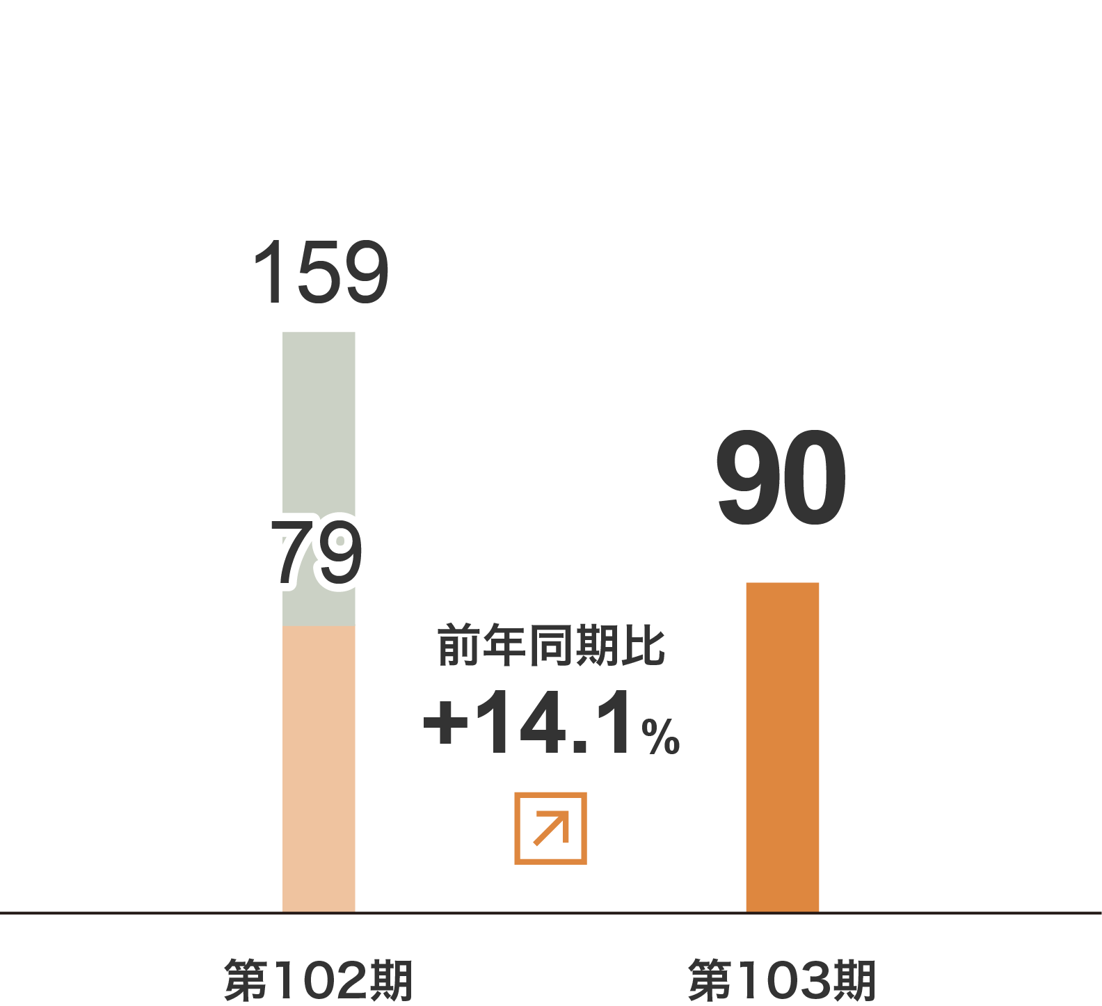 ウエルフェア事業 セグメント利益グラフ