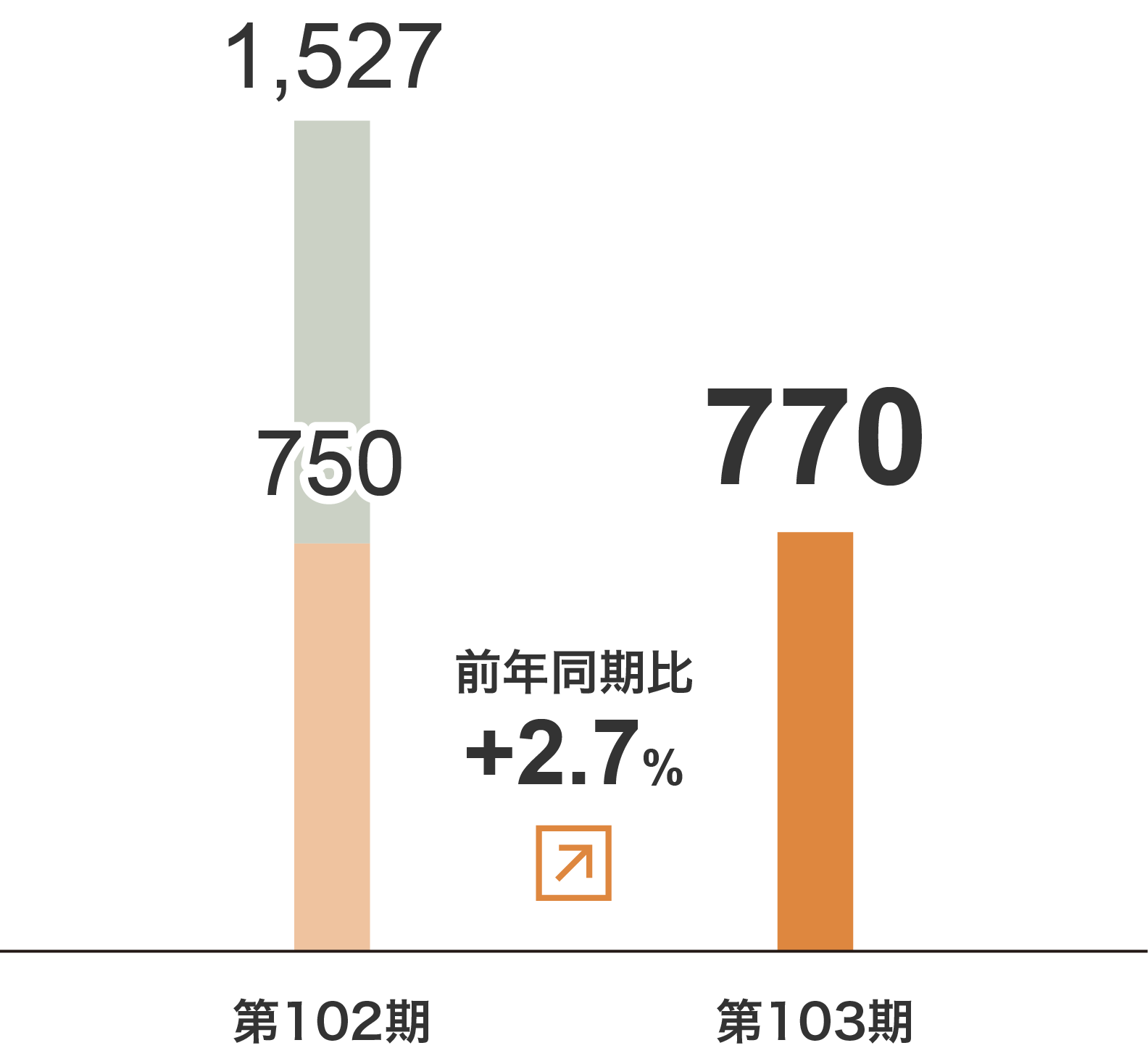 その他　売上⾼グラフ