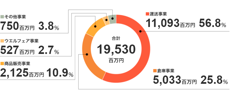 セグメント情報　円グラフ