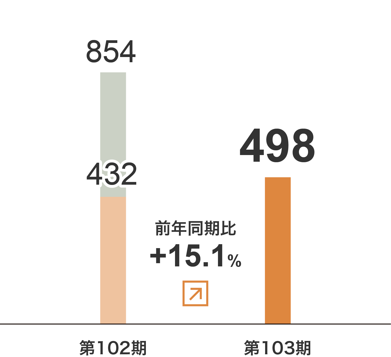 倉庫事業　セグメント利益グラフ