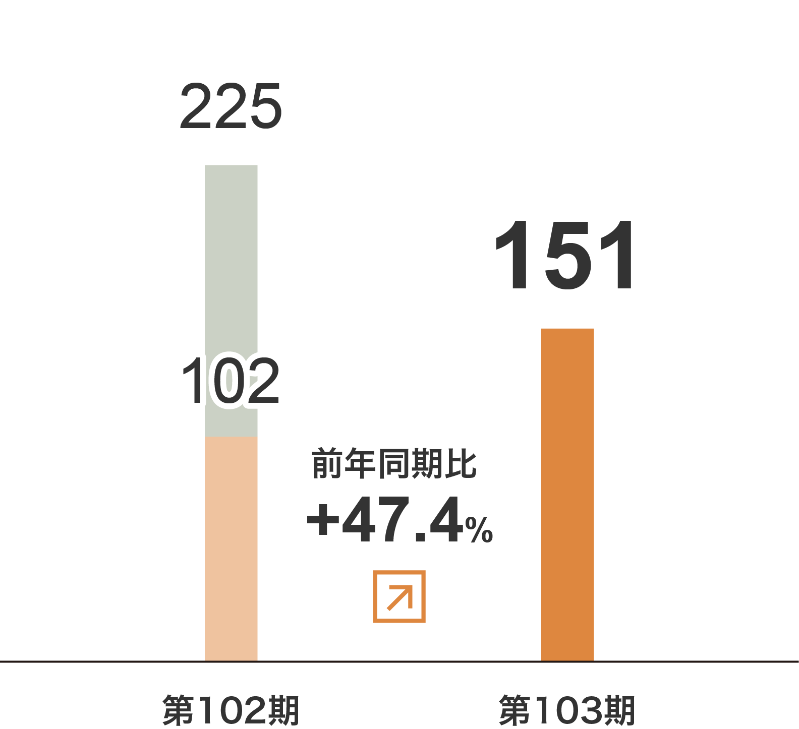 商品販売事業　セグメント利益グラフ